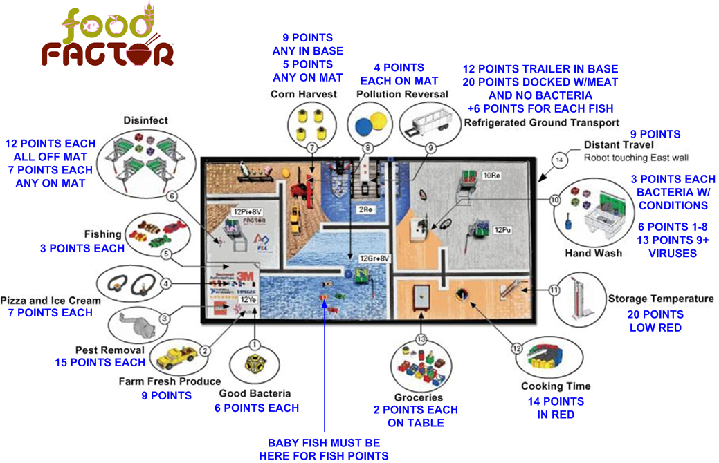 2011 Food Factor Game Project